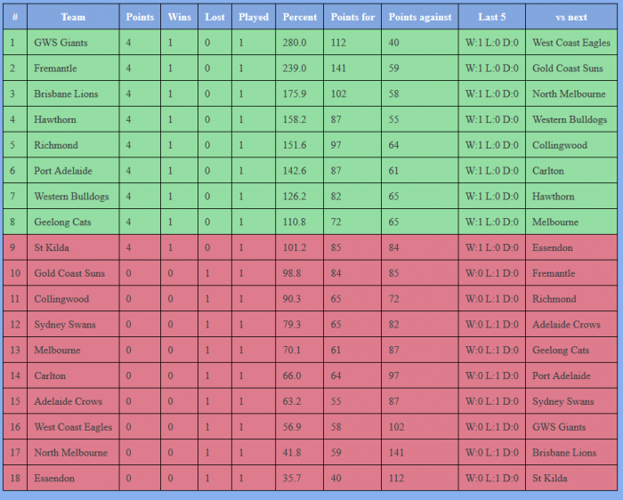 Simple AFL ladder with PHP corbpie