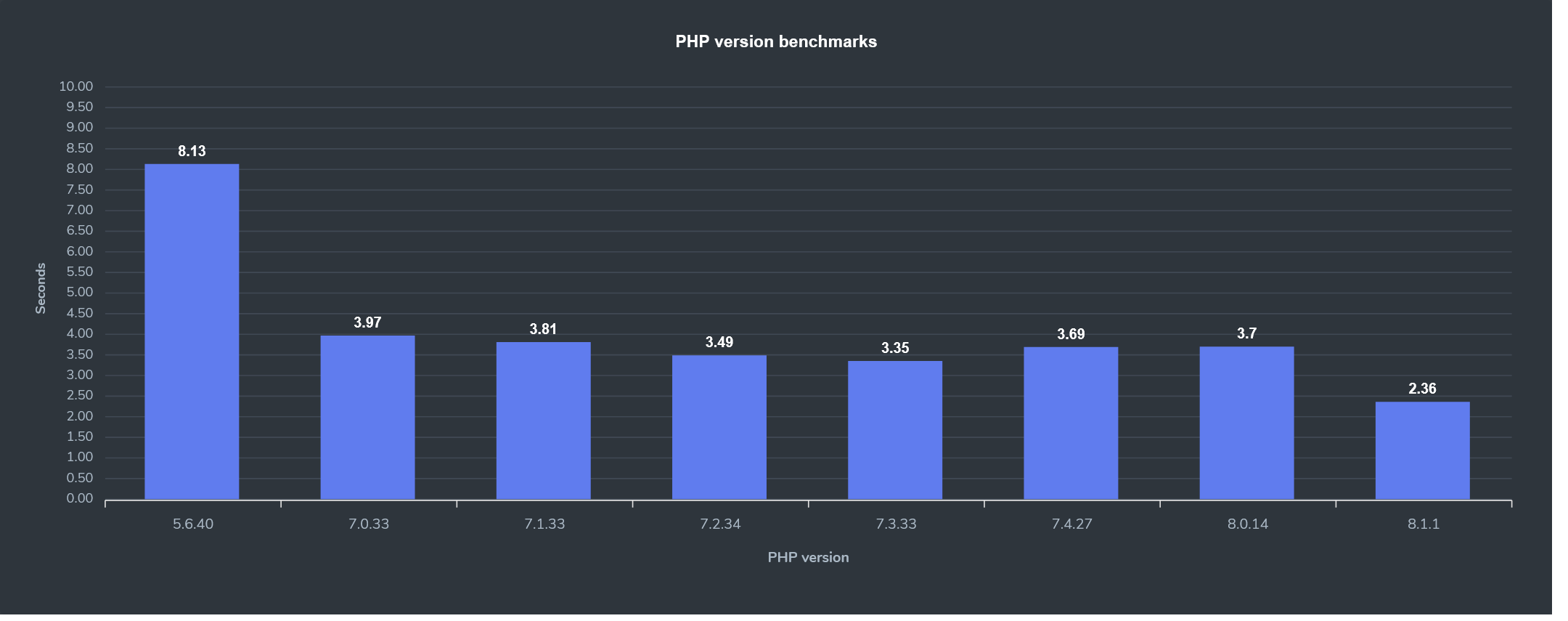 PHP versions benchmark chart
